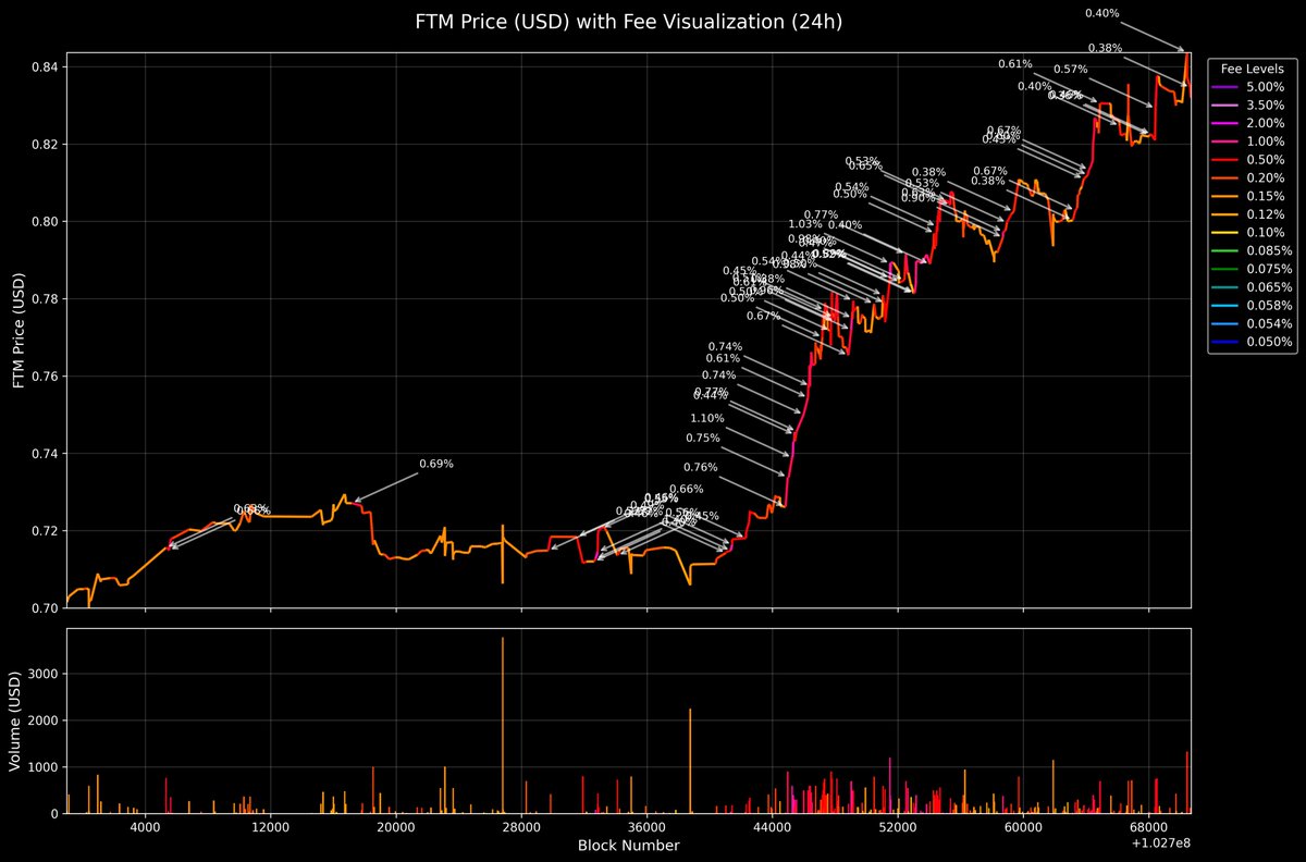 Solidly has pioneered and perfected dynamic fee algorithms since 2023 📈 🧠

VolaSense™ is now live on our first #Sonic pool: $S/USDC ✅

First concentrated liquidity AMM in the world to offer this feature, protecting LPs from toxic flow ⚔️

Chart: Fee modifications (24h) 👀 🚀