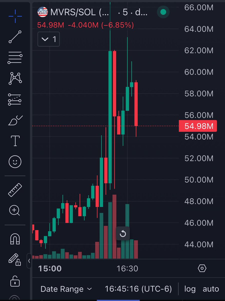 HOLY SHIT $MVRS JUST TOUCHED 62M MCP! 👀👀 👏👏

Took initials at 4.2M Mcp, bought a little more around 7M Mcp, been holding tight ever since! 

<a href="/mvrs/">Magaverse</a> TOUCHING 100M SOON 

HIGHORRR 📈📈📈