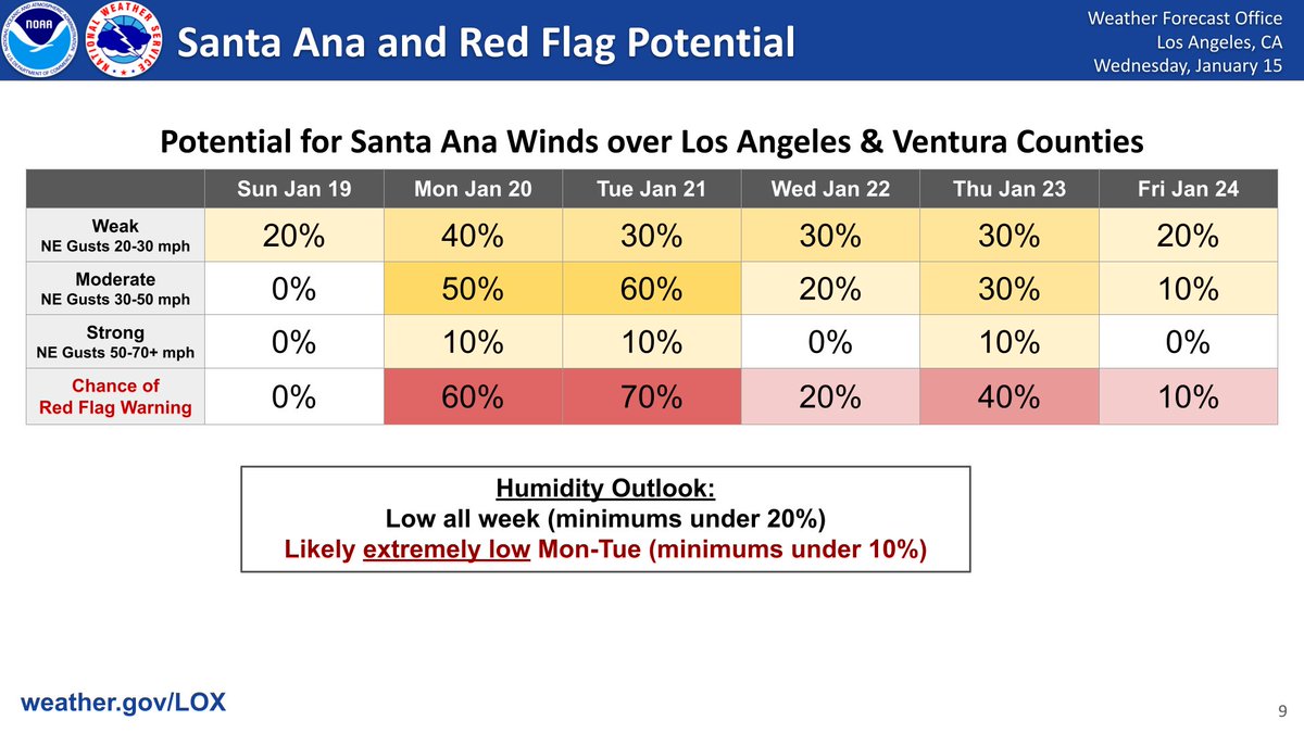 Good news: We are expecting a much-needed break from the fire weather concerns to close this week. Bad News: Next week is a concern. While confident that we will NOT see a repeat of last week, dangerous fire weather conditions are expected.  #cawx #PalisadesFire #EatonFire