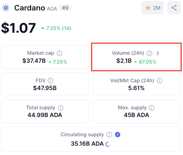 JUST IN: Cardano $ADA has exceeded $2 billion in 24-hour trading volume.