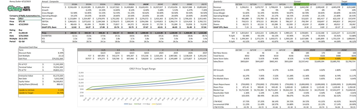 rennyzucker's tweet image. Had a banger tweet thread about the importance of rigorous 3 statement modeling in quantimental investing (face it, that’s what you do) but it didn’t save to drafts so I’ll give the TLDR

In short, you (and certainly nor I) are not 50bps smart and model size ≠ intellectual heft