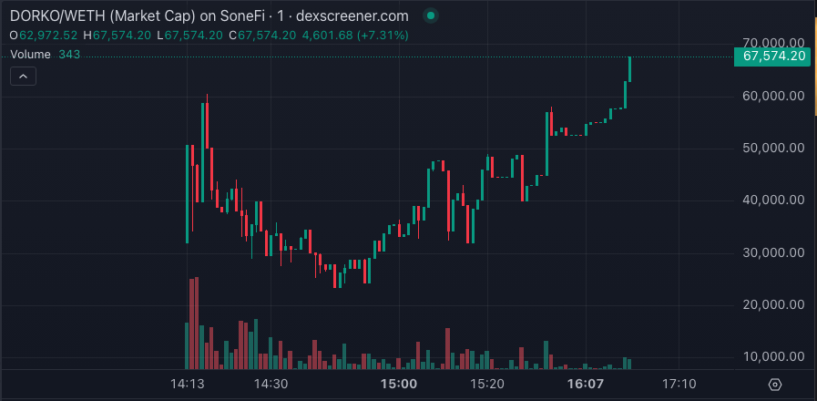 DorkoSoneium's tweet photo. 😸 NEW ATHs!

🚀 Send it $DORKO !

https://t.co/78TY0vicvB

#GMwithSoneium https://t.co/buiIQkyQfA