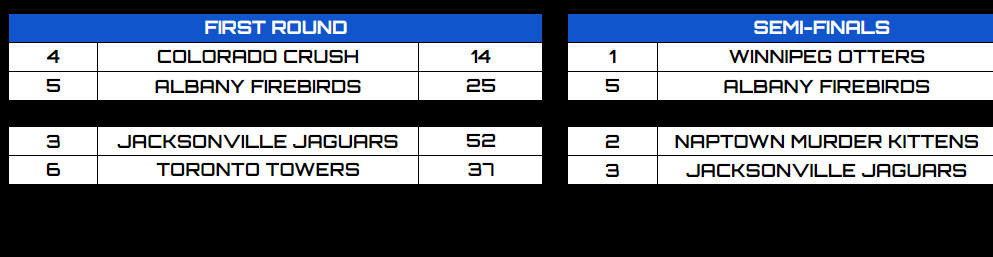 RFNorthAmerica's tweet photo. oh yeah round one (+ invitational)

-Pronghorns shut out crush the Fighters!
-Omaha shuts out Arkansas!
-Louisville outlasts Oakland!
-Demon Cats trample the Vikings!
-Eagles beat the Warbirds!
-Montana upsets the Hop Bombs!

NOTE: Arkansas used 3 restarts, therefore zeroed out. https://t.co/pnxkPi2B0L