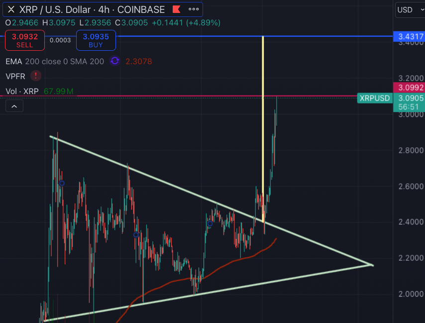 #XRP IS RIPPING FACES RIGHT NOW!

Hit the LIKE button and give me your TOP Prediction for this cycle.

Major BREAKOUT from this HUGE Bull Flag -
TARGET -> $3.431