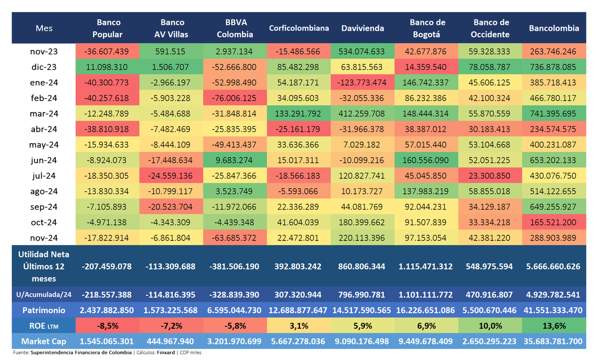 finxard's tweet photo. 🧵 1/ El Sector Financiero Colombiano a Noviembre.

🚨 Pónganse cómodos, porque vamos directo al grano 👇