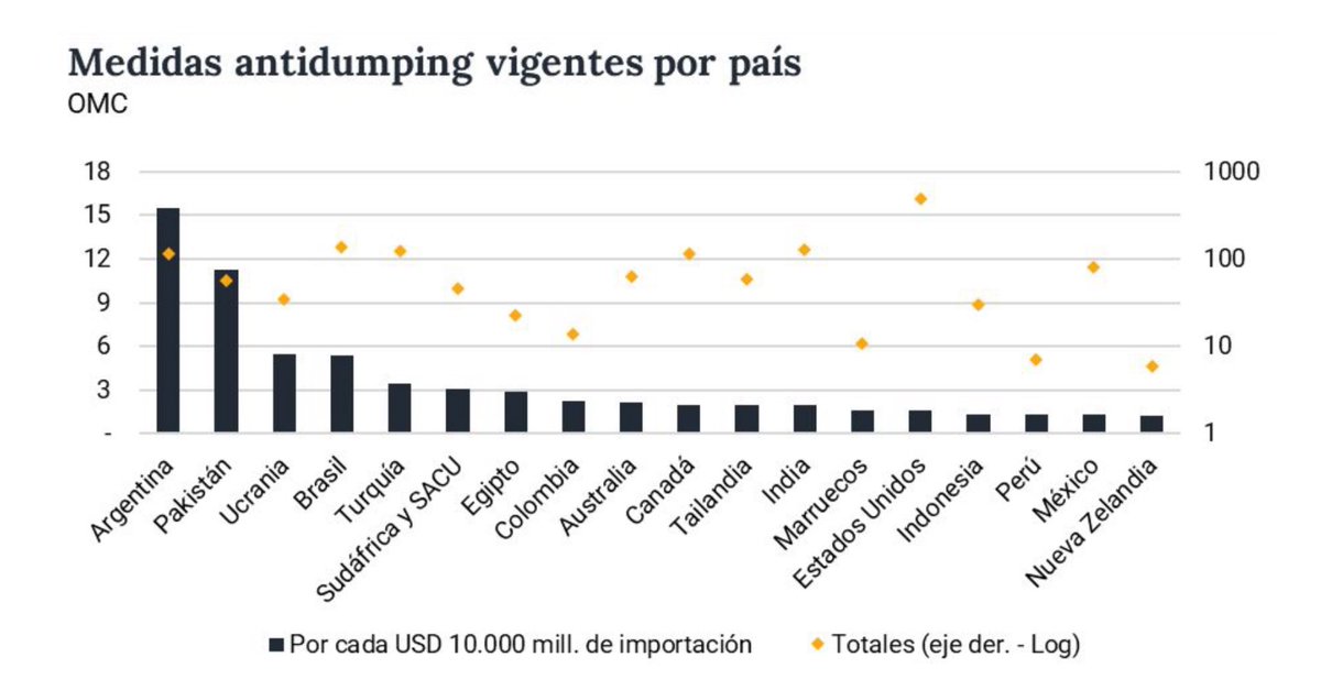 Argentina es el país con más medidas antidumpings del mundo por monto importado y el 6to en valor absoluto. 

Esto encarece los productos que consumen que los consumidores y los insumos que utilizan las empresas para producir.