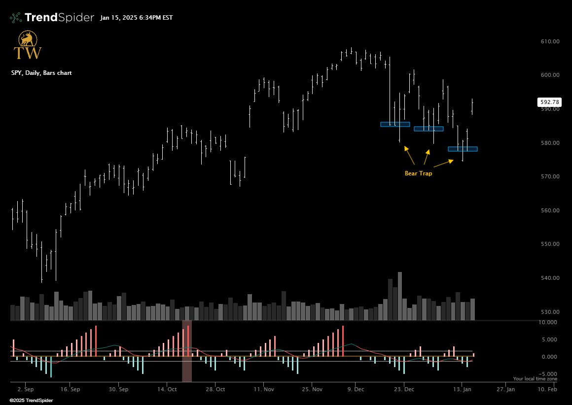 $SPY "Sweep the lows and run it right back!"