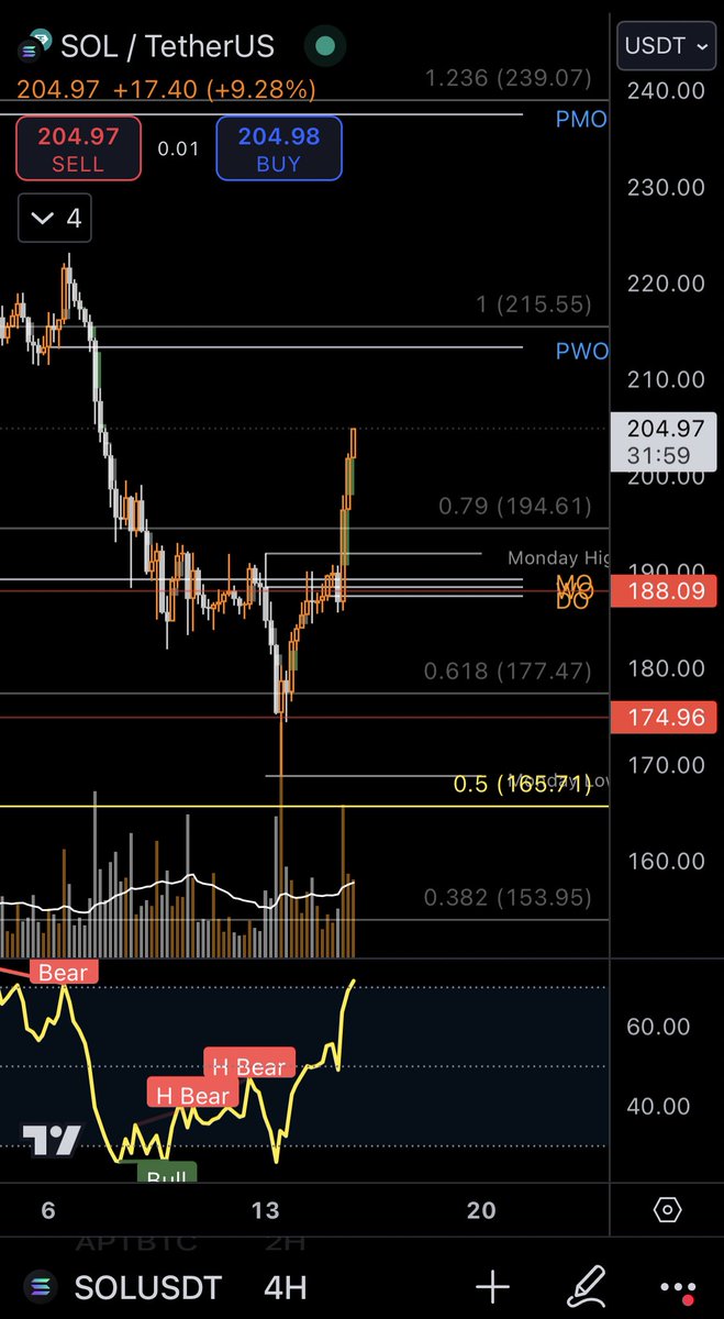 Duckenometric's tweet photo. $SOL
Expecting a pullback from significant levels such as PWO. Set an alarm for Monday H &amp; DO-MO-WO levels.
Assumption : They’ll trap the late CPI New longs and run it back turbo. https://t.co/Q7kU8Iu1SR