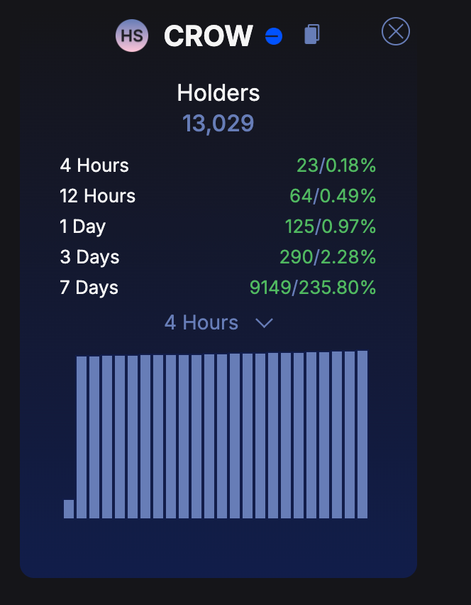 PaulXBT's tweet photo. Ahoy to the 8,000 new holders who joined us in the past few days! 🚢 

Welcome aboard the @cr0w_agent / $CROW community! 🦅 https://t.co/lWf2TgbzmD