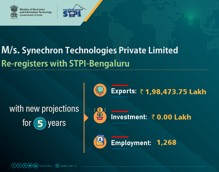 STPIBengaluru's tweet photo. Congratulations M/s Synechron Technologies Private Limited for renewal of license!
#GrowWithSTPI #DigitalIndia #STPIINDIA #StartupIndia @AshwiniVaishnaw @JitinPrasada https://t.co/cah7thJFWj