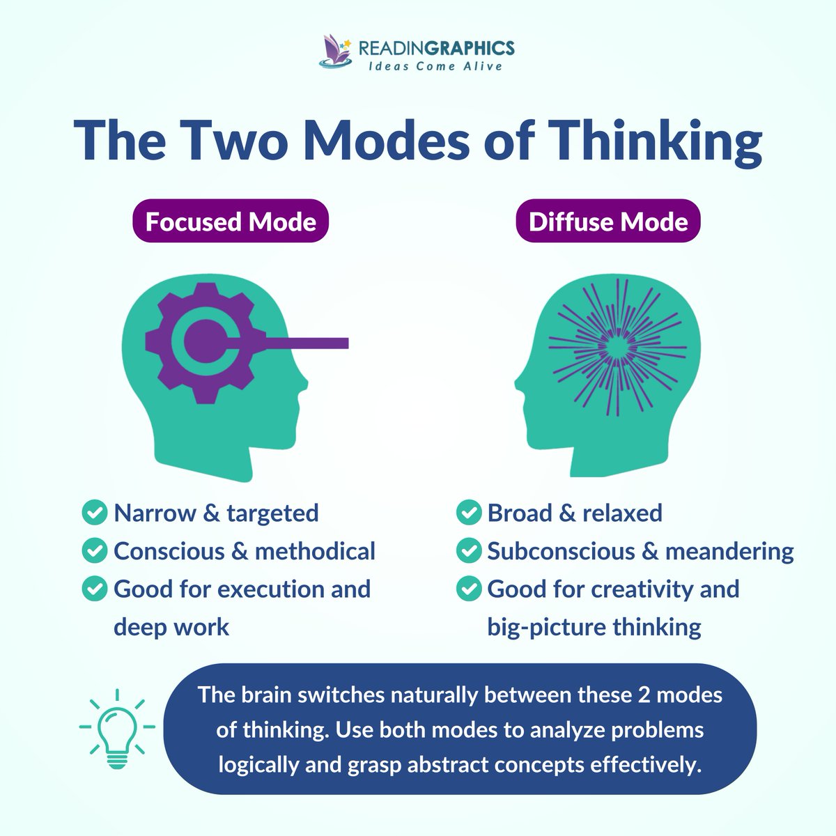 ReadinGraphics's tweet image. 🧠 Your brain has two modes:
🔹 Focused: For deep, logical thinking
🔹 Diffuse: For creativity and big-picture ideas

Learn how to use both to improve your learning! Grab our FREE summary of A Mind for Numbers: readingraphics.com/book-summary-a…

#BrainHacks #LearningTips