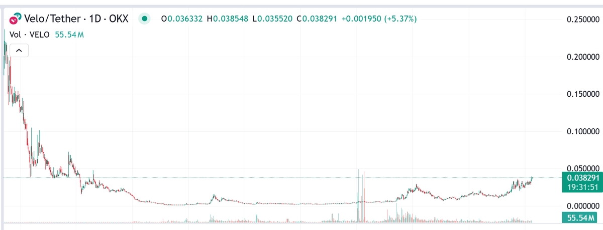 LouisTran179's tweet photo. if you look at the potential $VELO reaches 5B$ MC then it is still very cheap to buy now.
@veloprotocol #RWA #PAYMENT #P2P #Securitizer #Openeden #Blackrock #CP #Lightnet https://t.co/nn708SuTT5