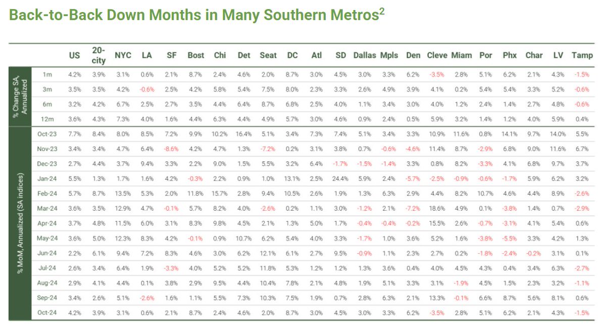 TheGenPartner's tweet image. Home Price Appreciation has cooled across the US, and in some cases declined in areas where home values skyrocketed during the COVID-19 crisis