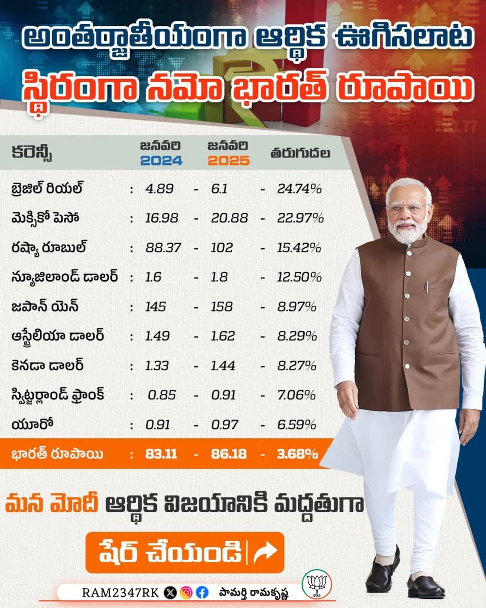 RAM2347RK's tweet photo. అంతర్జాతీయంగా అన్ని దేశాల కరెన్సీలు భారీగా పడిపోతుంటే, భారత రూపాయి మాత్రమే దాదాపుగా స్థిరంగా ఉంది

#rupeestability
#9YearsOfStartupIndia
#राष्ट्रीय_स्टार्ट_अप_दिवस 
"राष्ट्रीय स्टार्टअप दिवस"
#StartupIndia #NationalStartupDay #MakeInIndia #AatmanirbharBharat
#Startups #RKBJP  #NationalStartupDay2025 #StartupDay2025 #Innovation #Entrepreneurship #Entrepreneur #DigitalIndia #StartupIndia #AtmanirbharBharat
