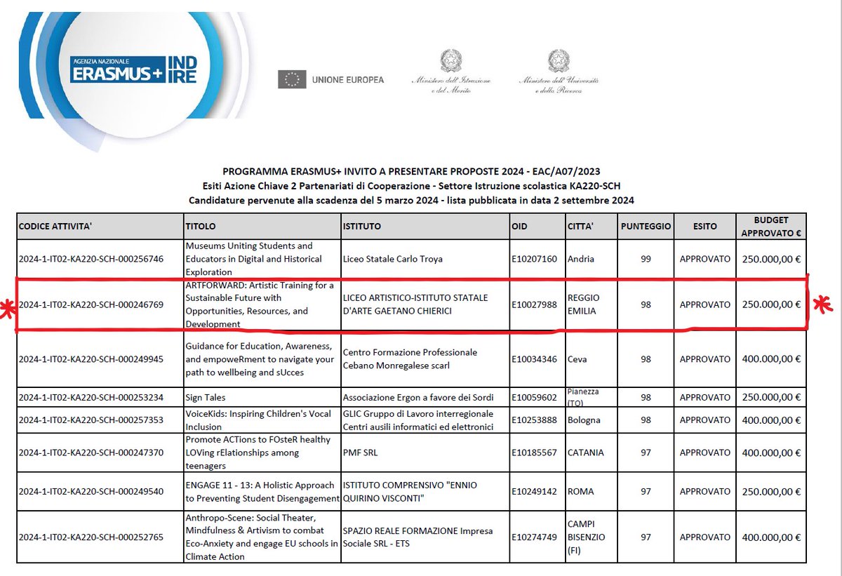 KEVADER1's tweet photo. APPROVED ERASMUS+ KA220-SCH PROJECT!!! 🇪🇺🥇🎊🎉

Project Number: 2024-1-IT02-KA220-SCH-000246769

Our new Erasmus+ KA220-SCH project, ARTFORWARD, has been officially approved with 98 points!!! 🇩🇰 🇫🇷 🇮🇹 🇹🇷

Feeling proud, hopeful, and ready for this meaningful journey!🌍🌱🎨 💫👏 https://t.co/YFXlpmzit9