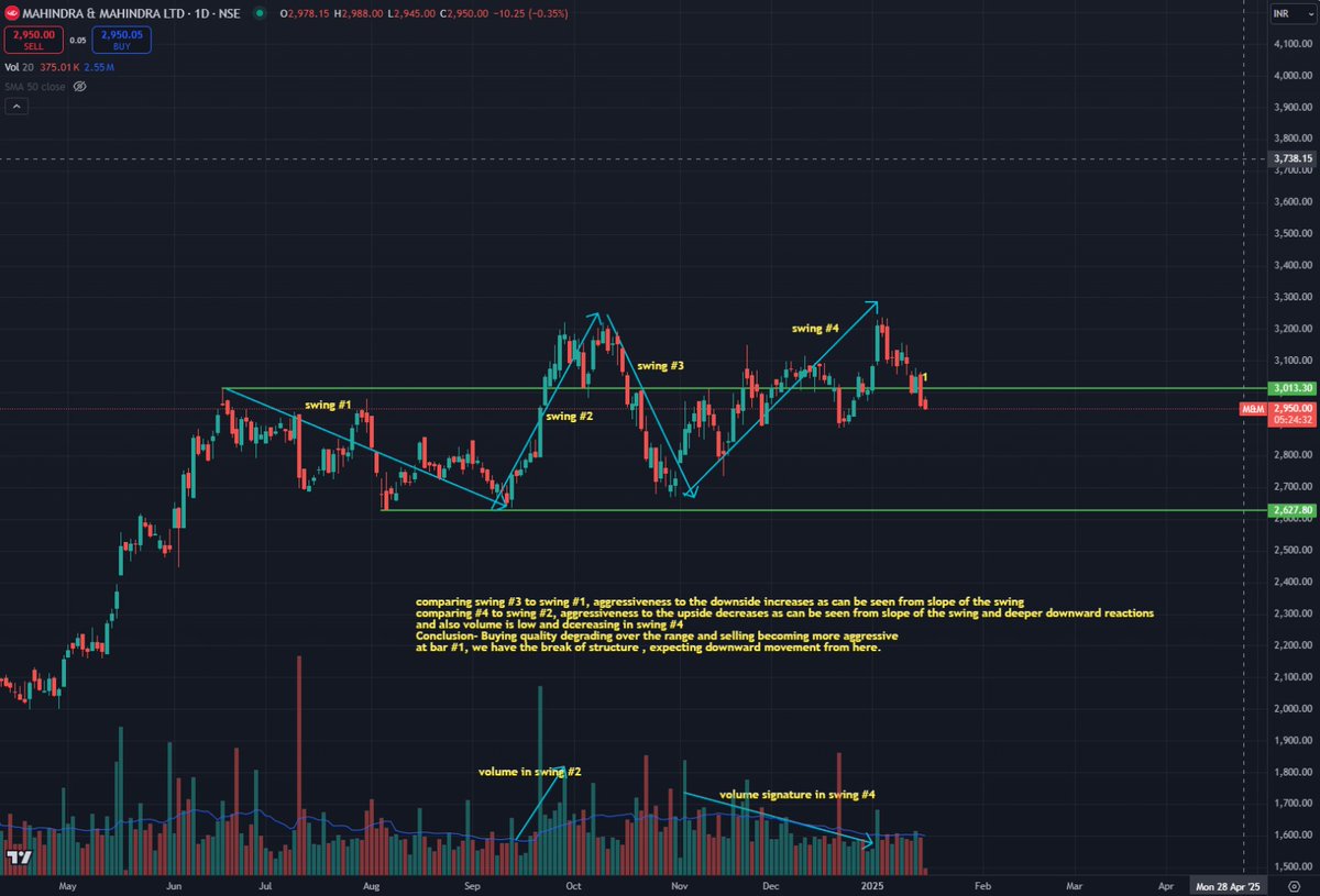 OleanderFin's tweet photo. 📊 Mahindra & Mahindra Ltd. Analysis:

Swing #3 vs. Swing #1: Increasing downside aggressiveness (steeper slope).
Swing #4 vs. Swing #2: Reduced upside momentum & weaker volume.
Conclusion: Break of structure at bar #1 signals potential downward movement. 📉
#StockMarket #Trading #swinganalysis #NSE #Auto #PriceAction #MahindraAndMahindra #MarketTrends
