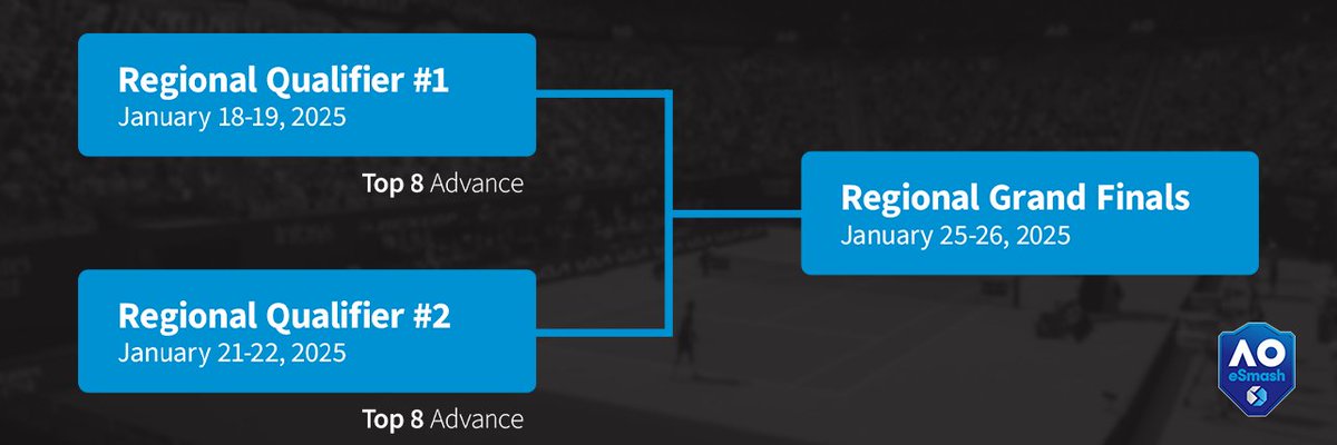 Australian Open Gaming (@ausopengaming) on Twitter photo The first AO eSmash <a href="/topspin2k/">#TopSpin2K25</a> regional qualifier is only 2 days away.
Sign up to play for free now on the official AO eSmash Space on Challengermode 👉 challengermode.com/s/ausopen The first AO eSmash <a href="/topspin2k/">#TopSpin2K25</a> regional qualifier is only 2 days away.
Sign up to play for free now on the official AO eSmash Space on Challengermode 👉 challengermode.com/s/ausopen