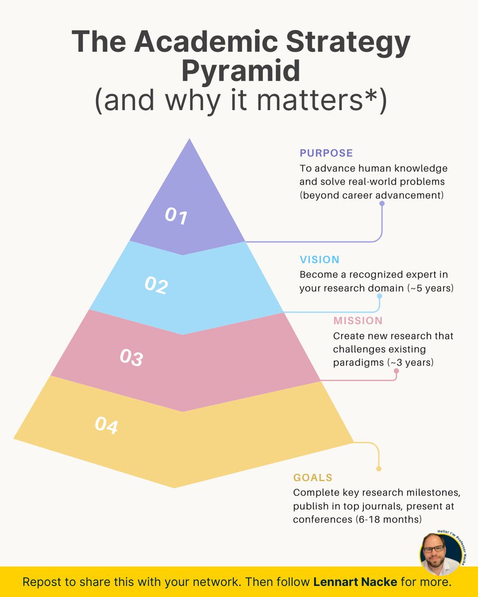 Most academics build their careers backward, focusing solely on short-term publications and conference presentations.

But what they don't realize is that this common approach is actually sabotaging their long-term impact...