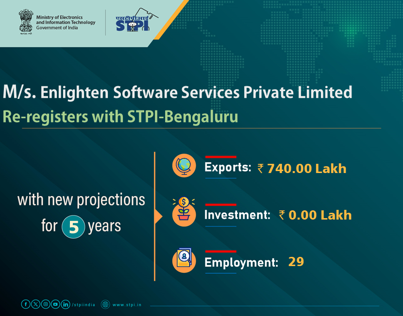 STPIBengaluru's tweet photo. Congratulations M/s Enlighten Software Services Private Limited for renewal of license! 
#GrowWithSTPI #DigitalIndia #STPIINDIA #StartupIndia @AshwiniVaishnaw @JitinPrasada https://t.co/684e5AU5k8