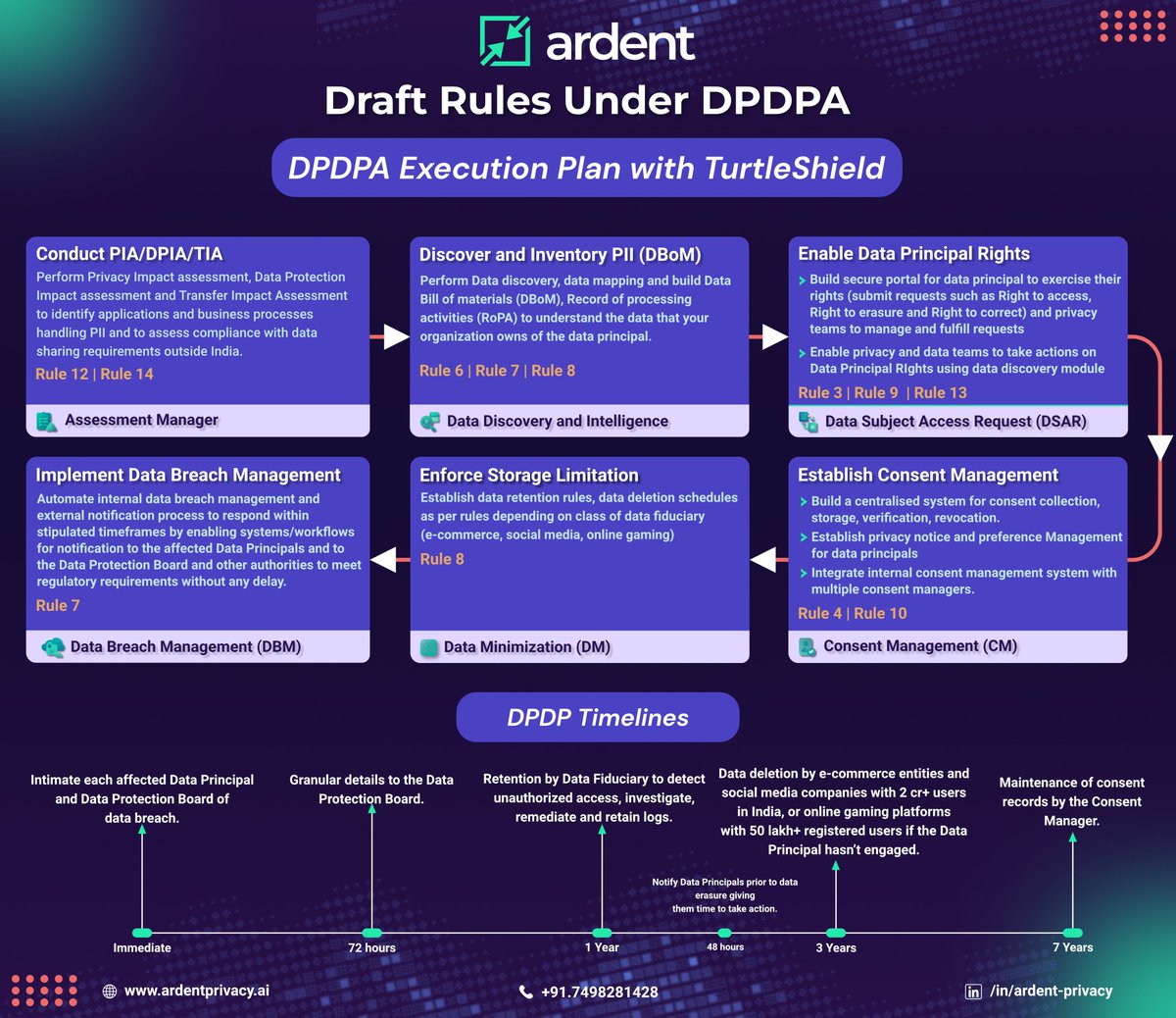 ardent_privacy's tweet image. Draft DPDPA Rules Published—What’s Next?

Here are six steps to DPDPA Execution.

Ardent Privacy’s  TurtleShield suite simplifies compliance, protects data, &amp;amp; supports  your privacy journey—helping you build trust with your stakeholders.

#DPDPA #DraftRules  

@ardent_privacy