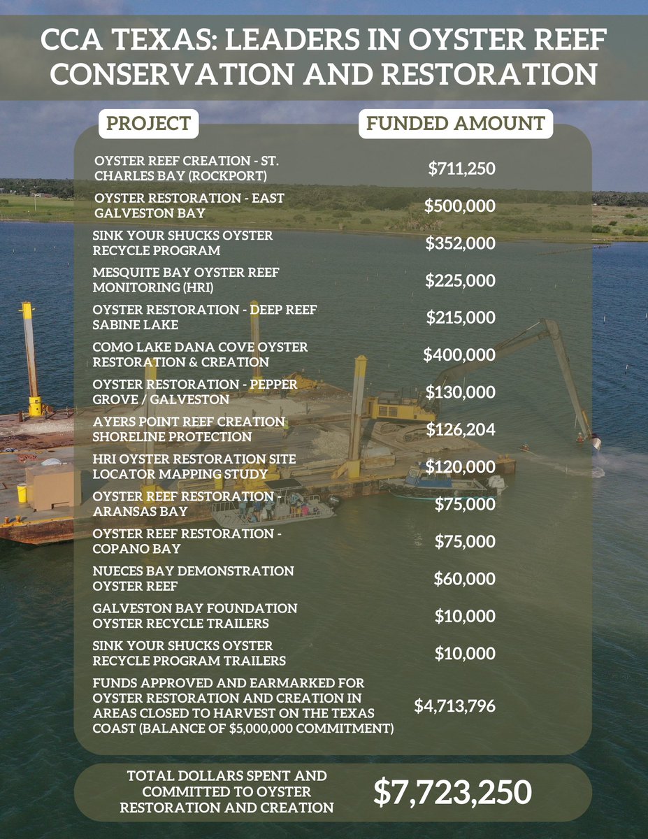 CCA Texas (@cca_texas) on Twitter photo ...Program, Mesquite Bay Oyster Reef Monitoring with the <a href="/HarteResearch/">Harte Research Institute</a> Institute, <a href="/GBayFoundation/">Galveston Bay Foundation</a> Oyster Recycling Trailers, and more! ...Program, Mesquite Bay Oyster Reef Monitoring with the <a href="/HarteResearch/">Harte Research Institute</a> Institute, <a href="/GBayFoundation/">Galveston Bay Foundation</a> Oyster Recycling Trailers, and more!