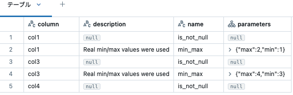 taka_aki's tweet image. Databricks Labsから、PySparkデータフレームを行・列レベルで品質チェックできるDQXが公開されました!カスタムロジックを適用することも可能です。
Databricks LabsのDQXによる行列レベルでの品質チェック #Pyspark - Qiita qiita.com/taka_yayoi/ite…