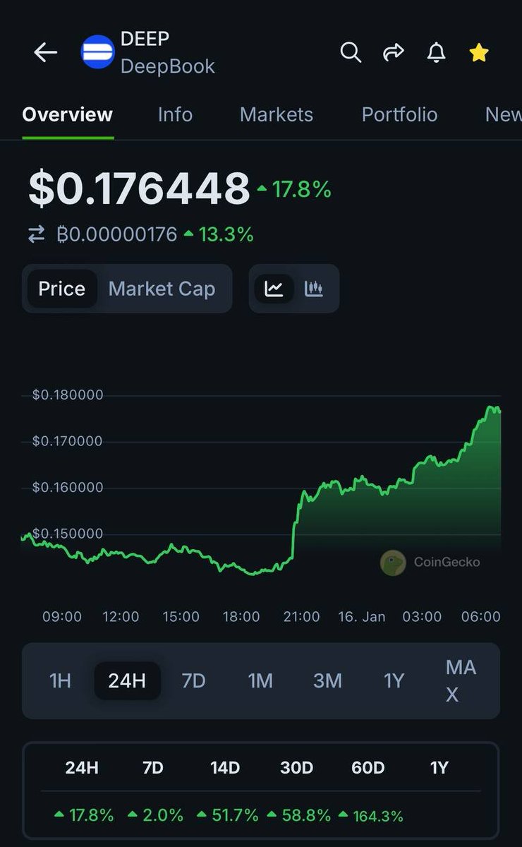 🤔Portfolio của bạn như thế nào khi $BTC trở lại 100K ?

Bitcoin đã trở lại mức 100K nhưng portfolio của Frogling vẫn lạ lắm, có dự án hồi mạnh nhưng đa phần vẫn hồi yếu, giảm vài chục % hay có khi chia đôi 🤣

AI Agent vẫn là nhóm chiếm sóng hồi phục