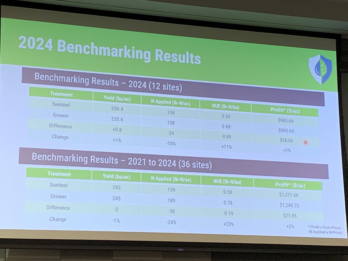 Adam Pohlmeier (@apohlm14) on Twitter photo Great time with <a href="/SentinelFert/">Sentinel Fertigation</a> this week in Omaha. Lots of good conversations. Nice to see growers getting very efficient with their nitrogen and sentinel driving further savings. Tools like this are really helping to move the needle. We are heading in the right direction. Great time with <a href="/SentinelFert/">Sentinel Fertigation</a> this week in Omaha. Lots of good conversations. Nice to see growers getting very efficient with their nitrogen and sentinel driving further savings. Tools like this are really helping to move the needle. We are heading in the right direction.