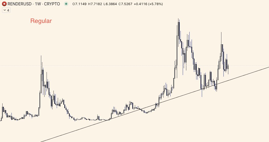 CryptoTradeLog's tweet photo. @KoroushAK When you do TA, do you use Logarithmic or Regular  charts? Sometimes the charts looks very different. https://t.co/ALC2GDFQ9F