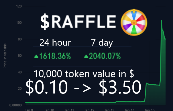 MASSIVE 2,000% increase on our $RAFFLE token in the past 24 hours!🤯💰

You can now have a chance at winning $3.50 every hour instead of $0.10!

It is super easy to start playing.  Just join our Twitch channel and enter your name when the !raffle begins every 1 hour.  Links below