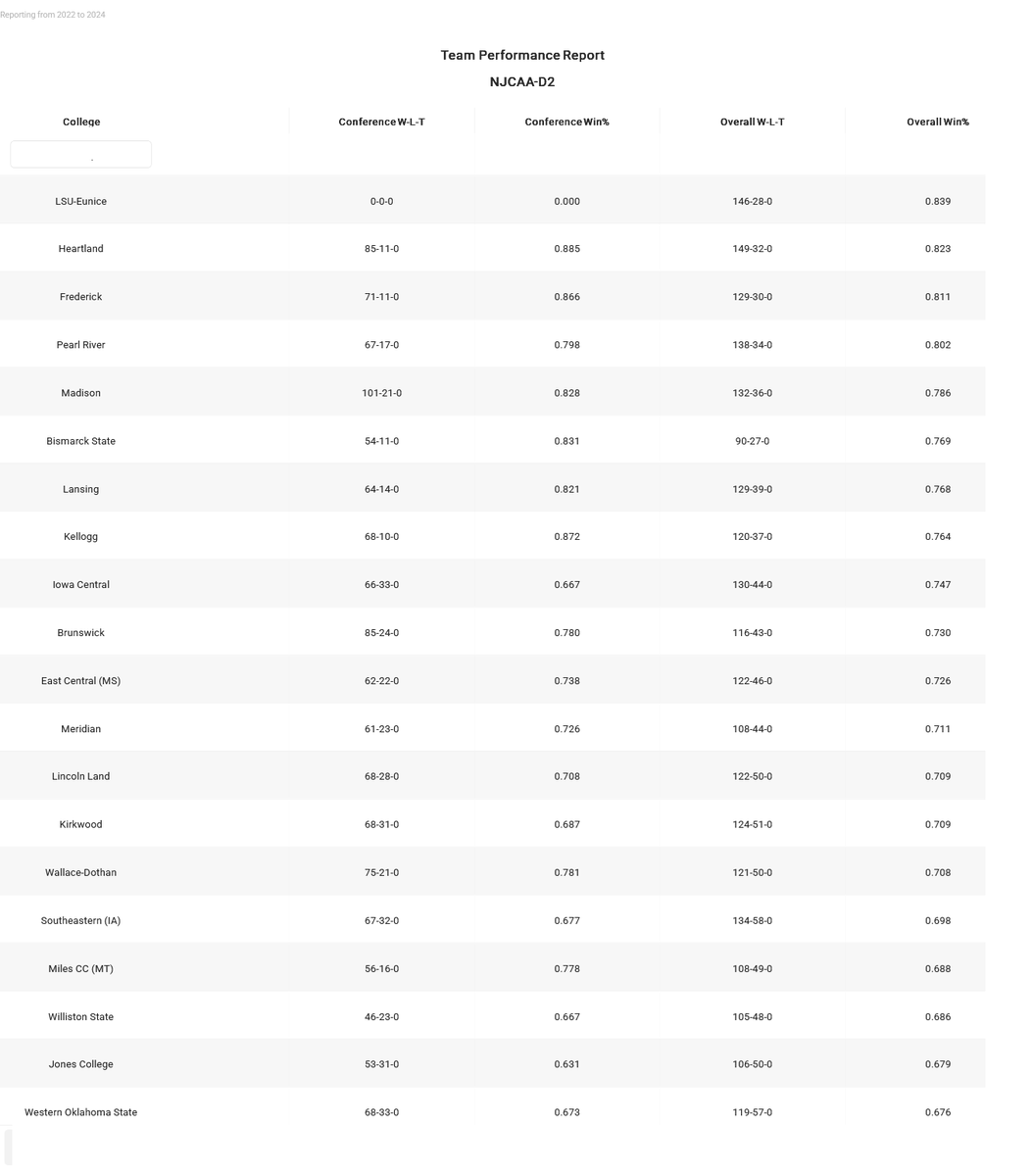 College Baseball Insights (@insightscollege) on Twitter photo ⚡️Top 20 JUCO Programs (W/L %)👉Post Covid👉NJCAA-D2
<a href="/LSUEBengalsBSB/">LSUE Baseball</a> <a href="/HCC_Hawks/">Heartland Baseball</a> <a href="/FCC_Cougars/">Frederick Community College Cougars</a>
<a href="/PRCCAthletics/">PRCC Athletics</a> <a href="/mcpackbaseball/">WolfPack Baseball</a> <a href="/BSCMystics/">BSC Athletics</a> <a href="/Lansing_Stars/">Lansing Stars Baseball</a> <a href="/BaseballKellogg/">Kellogg CC Baseball</a> <a href="/ICCCBaseball/">Iowa Central Baseball</a> <a href="/bcc_dolphins/">BCC Dolphins</a> <a href="/ECCCBaseball/">ECCC Baseball</a> <a href="/MCCEaglesBSB/">MCC Eagles Baseball ⚾️ 🇺🇸</a> <a href="/loggerbaseball/">Lincoln Land Baseball</a> <a href="/KCC_BSB/">Kirkwood Baseball</a> <a href="/govbaseball/">Wallace-Dothan Baseball</a> <a href="/SCC_Blackhawks/">Southeastern Athletics</a> ⚡️Top 20 JUCO Programs (W/L %)👉Post Covid👉NJCAA-D2
<a href="/LSUEBengalsBSB/">LSUE Baseball</a> <a href="/HCC_Hawks/">Heartland Baseball</a> <a href="/FCC_Cougars/">Frederick Community College Cougars</a>
<a href="/PRCCAthletics/">PRCC Athletics</a> <a href="/mcpackbaseball/">WolfPack Baseball</a> <a href="/BSCMystics/">BSC Athletics</a> <a href="/Lansing_Stars/">Lansing Stars Baseball</a> <a href="/BaseballKellogg/">Kellogg CC Baseball</a> <a href="/ICCCBaseball/">Iowa Central Baseball</a> <a href="/bcc_dolphins/">BCC Dolphins</a> <a href="/ECCCBaseball/">ECCC Baseball</a> <a href="/MCCEaglesBSB/">MCC Eagles Baseball ⚾️ 🇺🇸</a> <a href="/loggerbaseball/">Lincoln Land Baseball</a> <a href="/KCC_BSB/">Kirkwood Baseball</a> <a href="/govbaseball/">Wallace-Dothan Baseball</a> <a href="/SCC_Blackhawks/">Southeastern Athletics</a>