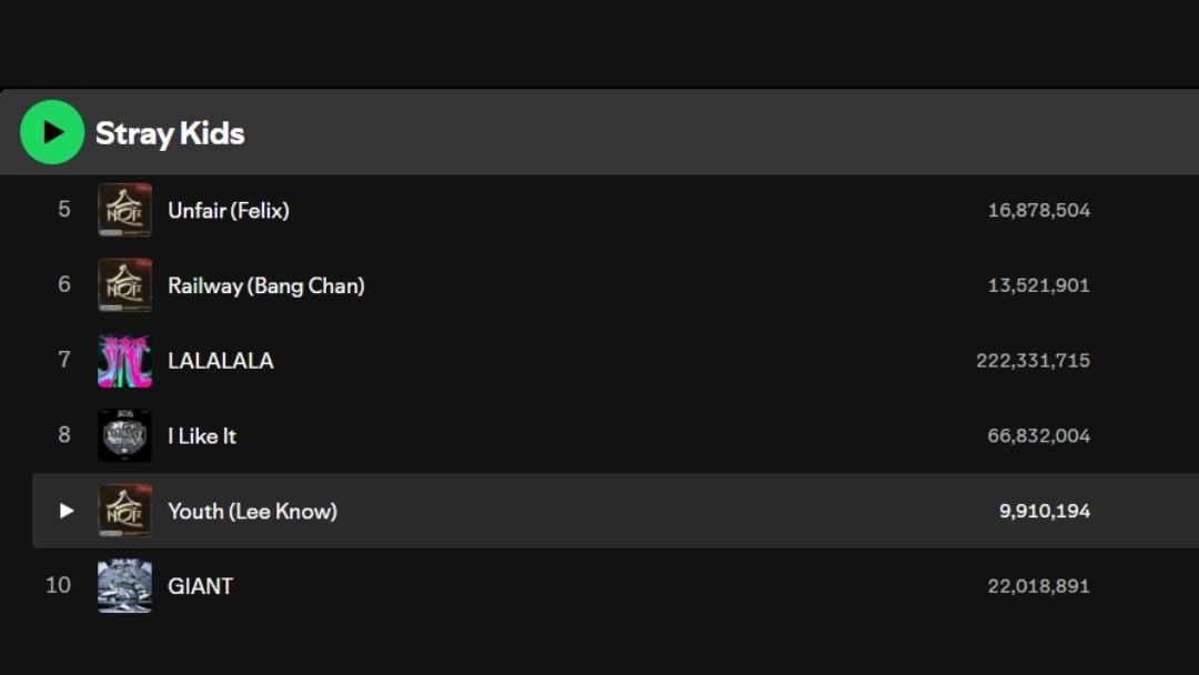 viraleeknow's tweet photo. youth (#leeknow) moved up one spot and is now the 9th most popular song on Stray Kids' spotify profile https://t.co/adGsdfnvSz