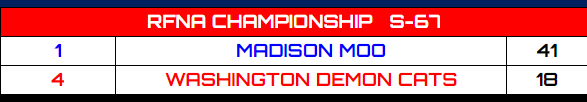 RFNorthAmerica's tweet photo. *sigh* ...Mama, there goes that man.

The Demon Cats had a bit too much milk and got defeated by the hands of the Moo. He's now beaten Oklahoma Outlaws HC Purdue for most championships in RFNA history. Congrats to @ElMattador_RB for #7 and a great season for @RetroDemonCats! https://t.co/XM6jqS56UN