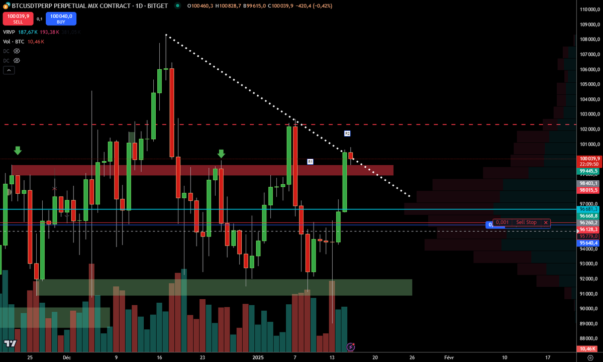 First battle won, Round 2 begins. Let's see what happens 🔥💪💪#btc $btc