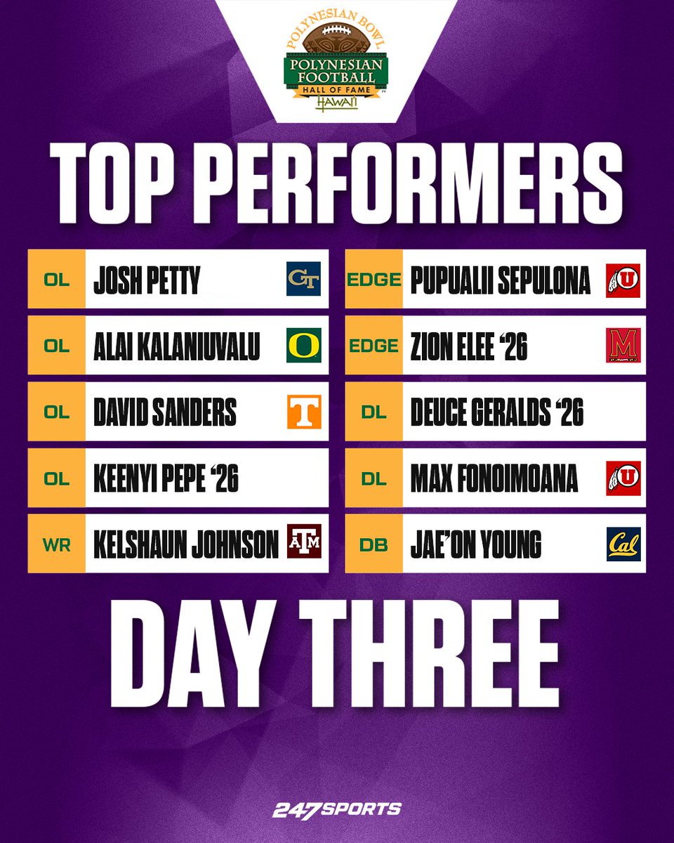 Greg Biggins (@gregbiggins) on Twitter photo Day 3 at the <a href="/polynesiabowl/">POLYNESIAN BOWL</a> is in the books with a heavy emphasis on the trenches and our Alpha Dog was #Oregon signee Douglas Utu, here's a look at the rest of today's Top Performers 247sports.com/article/polyne… Day 3 at the <a href="/polynesiabowl/">POLYNESIAN BOWL</a> is in the books with a heavy emphasis on the trenches and our Alpha Dog was #Oregon signee Douglas Utu, here's a look at the rest of today's Top Performers 247sports.com/article/polyne…