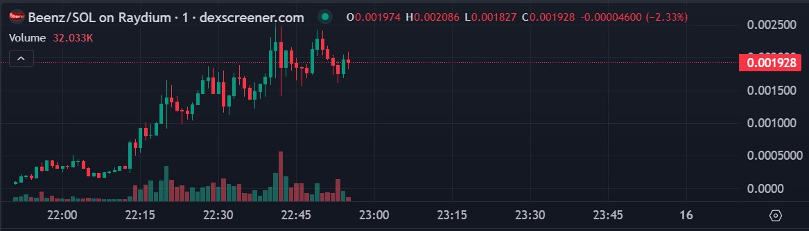 THE FIRST SHITCOIN $Beenz was a virtual currency that was launched in 1998. It was created by Charles Cohen and was intended to encourage online spending and brand loyalty. Beenz could be earned by completing online activities, such as signing up for websites, and could be used