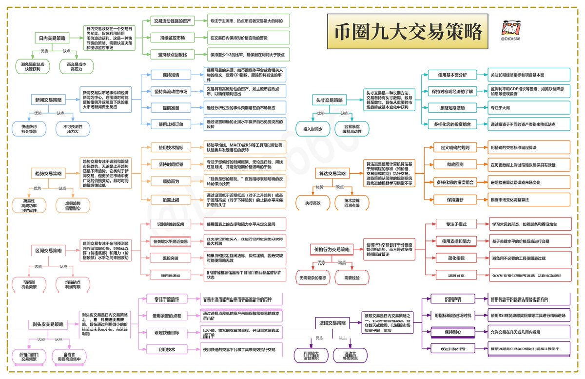 为了兄弟们更好理解币圈基本原则，也特意制作了一张导图，大家快去理解。 趋势为王：趋势向上多头旺，顺势而为财源广；趋势向下空头强，反向操作易受伤。  量价同行：量增价升买信号，量减价跌卖时机；量价背离要小心，反转可能在眼前。 止损止盈：止损止盈是关键，风险 ...