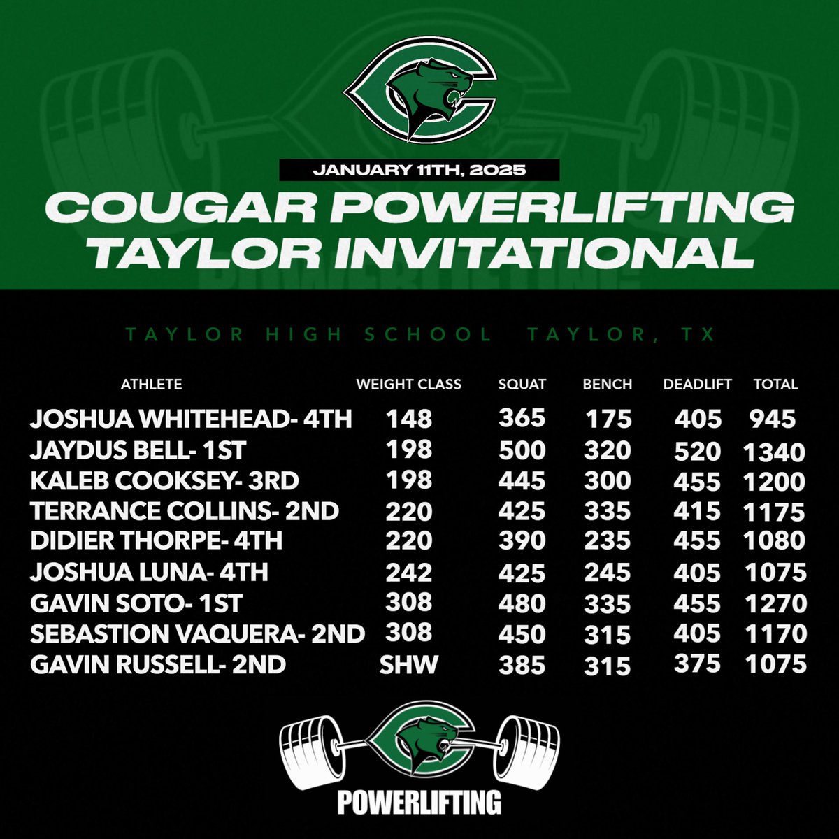 CoachFarrellMF's tweet photo. Recap from last weeks meets:

Boys team took home 2nd place at the Taylor Invitational! @ConnallyPower 

#Cougarville https://t.co/c6ZyBqVuou