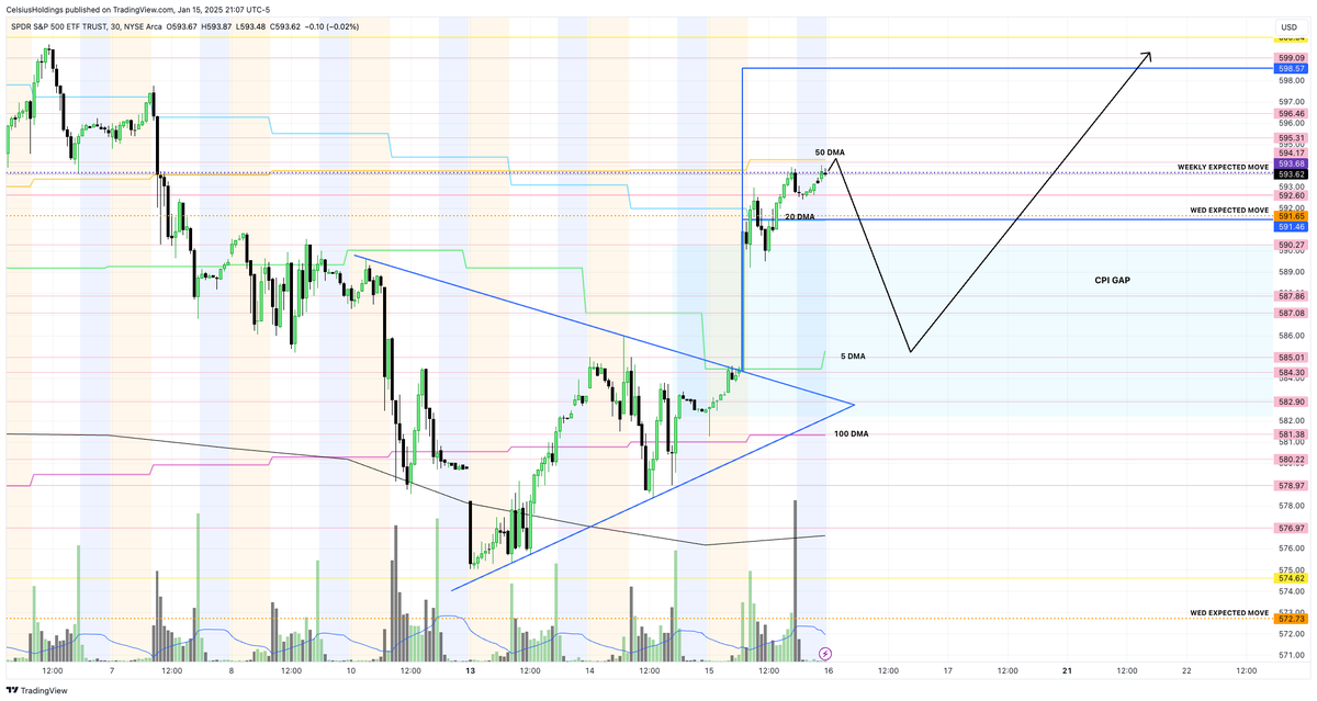 I'm expecting a pullback on $SPY to around the 5DMA, partially filling the CPI up-gap, before heading higher.