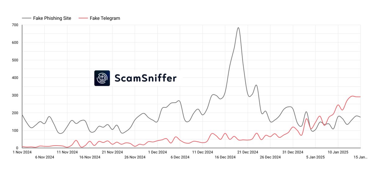 Scam Sniffer | Web3 Anti-Scam tweet media