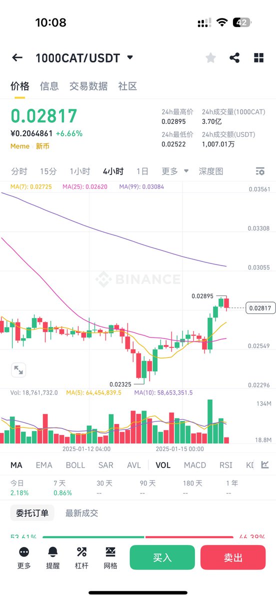 $MONKY 猴子50个点，西蒙猫涨幅一般，大家看着止赢，猴子一定要拿住，有机会上币安，西蒙猫CAT我出了。猴子还在，猴子后面利好多。