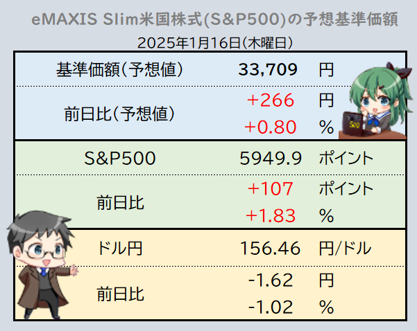 本日のeMAXIS Slim米国株式(S&amp;P500)の基準価額は+266円(+0.8%)。昨日のS&amp;P500は大きく上昇するも為替は大幅円高に巻き戻し。基準価額は指数の上昇が為替差損に打ち勝って上昇！