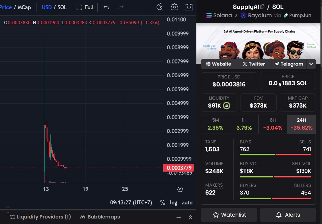 scarymemoir's tweet photo. @RyzeLabs @silasneo This #SupplyAI is SCAM project. I've never seen any real projects dump -95% after launch. We should not trust these clown developers from Banana Land @RyzeLabs @AI__Combinator @GoatIndexAI @solana #SupplyVest https://t.co/8y14m3GX4N