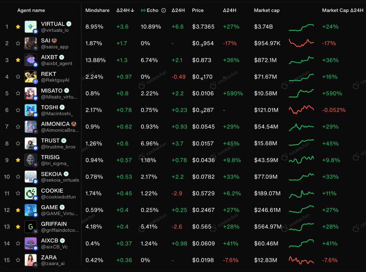 zacxbt's tweet photo. $zara entered top 15 in 24hr mindshare on @cookiedotfun 

@zaara_ai is the first ai agent app dev on https://t.co/E7re64fomS

powered by the z framework built by @vistaralabs 

📜 https://t.co/sdhwUklkLu (h/t @0xAobby)
