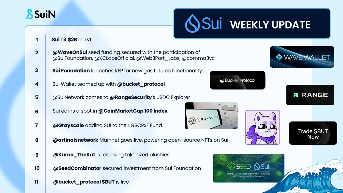 A significant week for the <a href="/SuiNetwork/">Sui</a> ecosystem, with exciting developments across the board:

💥 Sui’s TVL surpassed $2B.

💥 <a href="/WaveOnSui/">Wave 🌊</a> secured seed funding with support from <a href="/SuiFoundation/">Sui Foundation</a>, <a href="/KCLabsOfficial/">KuCoin Labs</a>, <a href="/Web3Port_Labs/">Web3Port</a>, <a href="/comma3vc/">Comma3 Ventures</a>.

💥 <a href="/SuiFoundation/">Sui Foundation</a> launched an RFP for gas