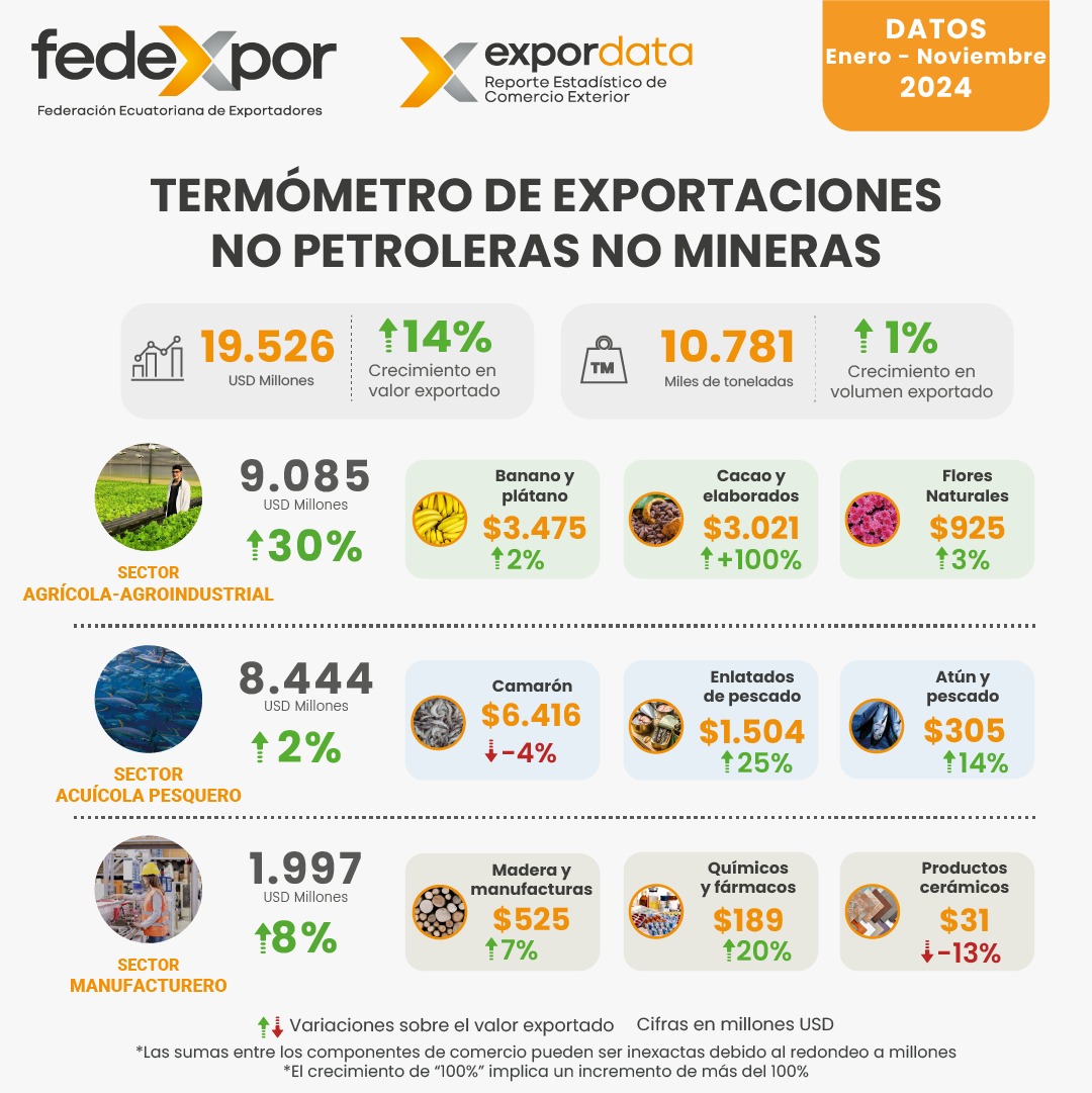 Fedexpor's tweet photo. 📊 EXPORDATA | ¡Mantente atento a la información más completa sobre comercio exterior,  en nuestro reporte y editorial con datos actualizados hasta noviembre de 2024! 🗓 Disponible el próximo 17 de enero. Descubre #Expordata. https://t.co/AbbccTHyDD