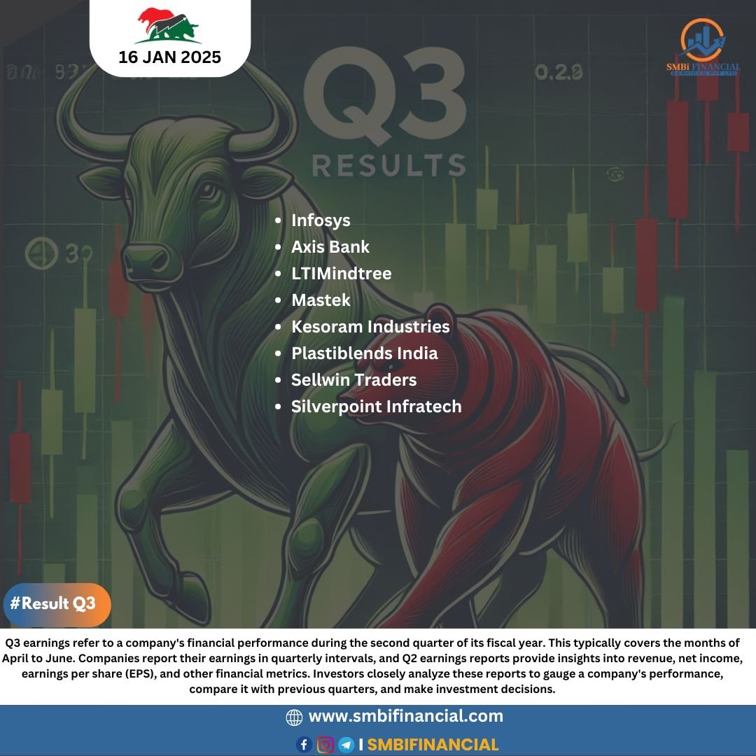 smbifinancials's tweet photo. As of January 16, 2025, several Indian companies have reported their third-quarter (Q3) earnings for the fiscal year 2024-2025. Here are some notable results.
#Nifty #GIFTNIFTY #sharemarketindia #hindenburg #Q3Results #SandıkKokusu #SMBIFINANCIAL https://t.co/ufq980cqA9