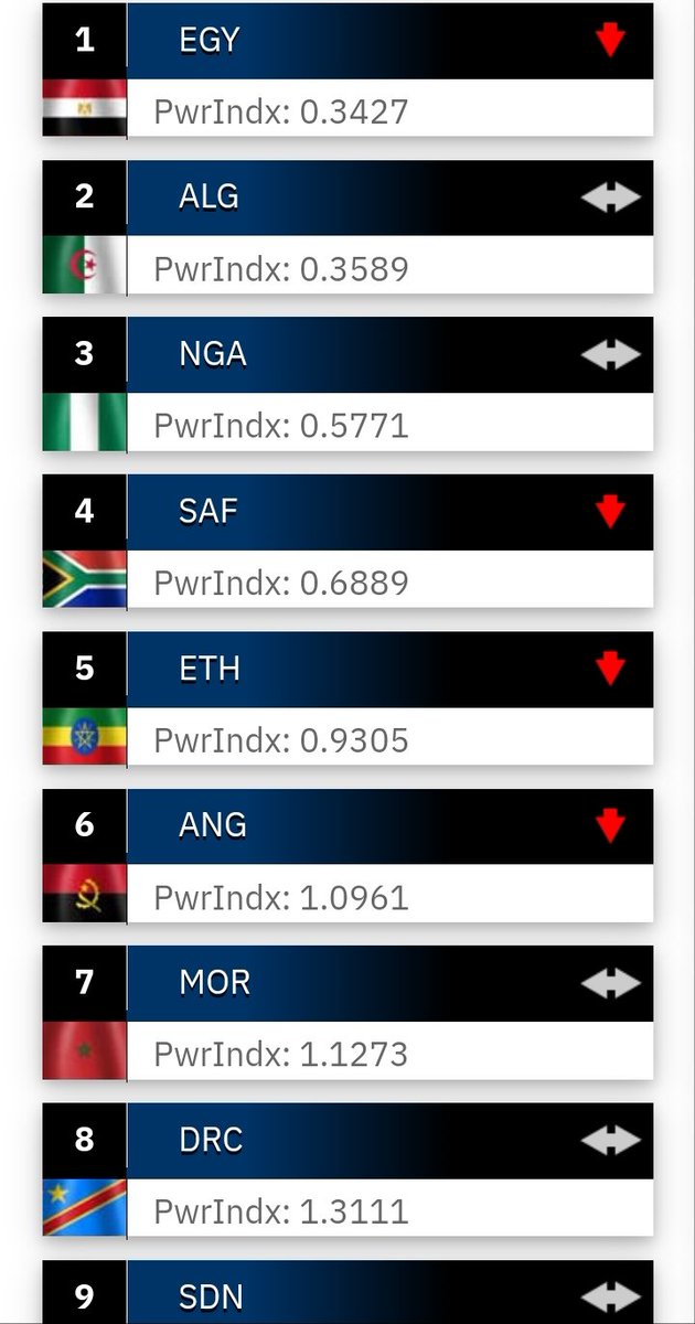 DefenseNigeria's tweet photo. The Nigerian military has been ranked 3rd in Africa after Egypt and Algeria, according to the Global Firepower Index for 2025.

This is Nigeria's highest ever ranking. Nigeria has made fast strides in modernizing its armed forces in recent years. https://t.co/tqysOE98V8