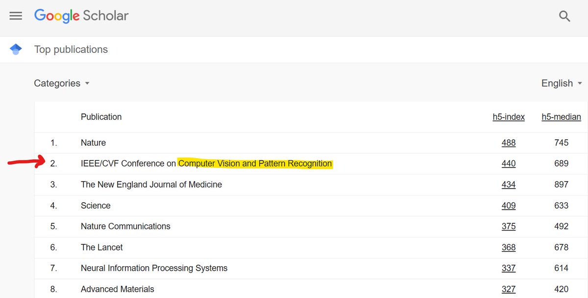 This to me is mind blowing. CVPR is #2 in ALL scientific publications, 2nd only to Nature! And NeurIPS at #7

Came up in my computer vision class today, just how influential C.V is on the entire landscape of Science.