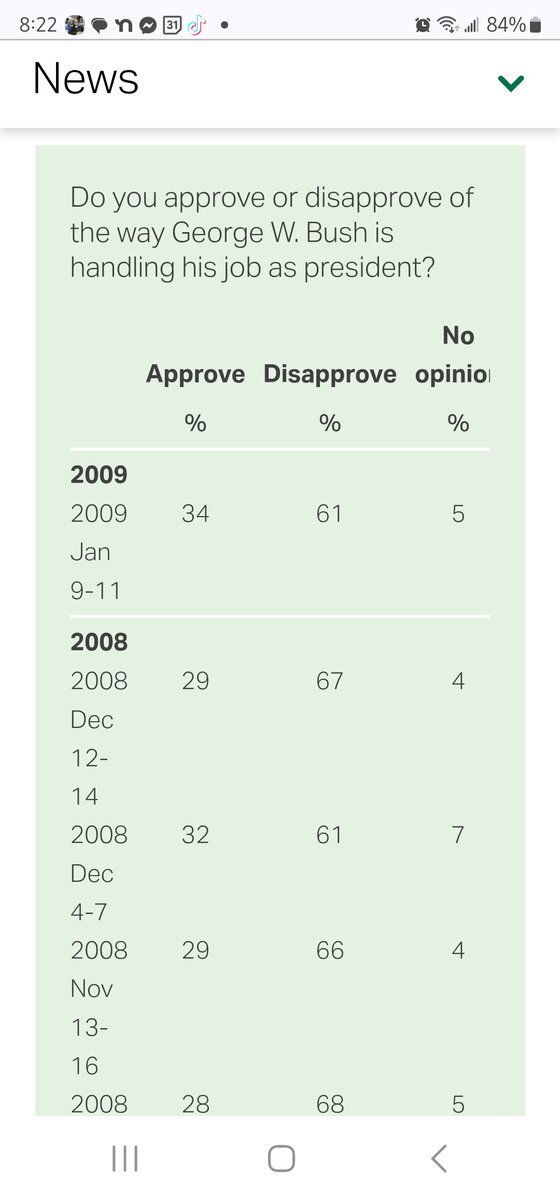 Smdsbones's tweet photo. @ScottJenningsKY @CNN Blah. Blah. Blah. You say the same shit everytime. BTW.....trumps approval rating leaving office. How easily we forget. Oh I threw in Bush for ya too.😉 https://t.co/kfpbrnEL7u